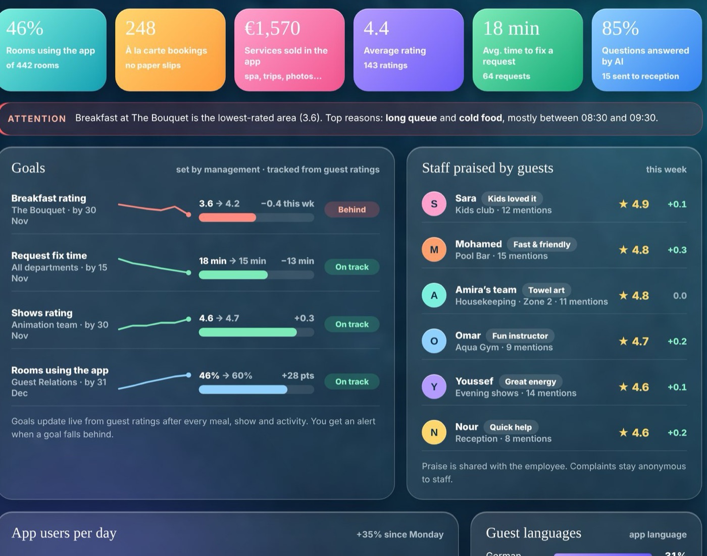Manager dashboard with guest ratings, goals and staff praise